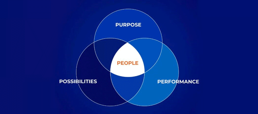 Venn diagram showing how Purpose, Performance and Possibilities all overlap with People.