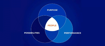 Purpose, Priorities, and the Power of Letting Go Venn diagram showing how Purpose, Performance and Possibilities all overlap with People.