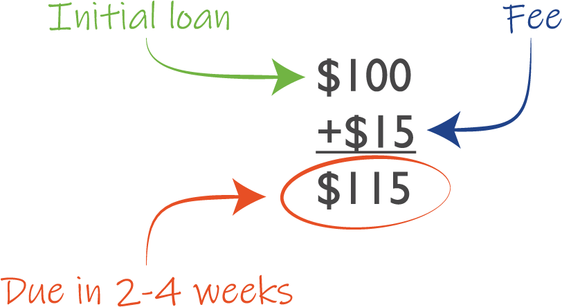 payday fiscal loans 24/7 simply no credit check required